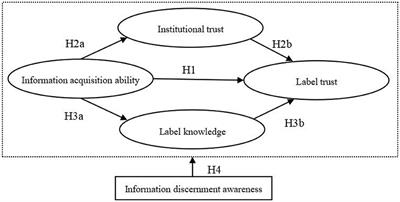 The impact of information acquisition ability on consumers' trust in eco-labels in China: insight of food sustainability